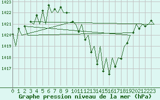 Courbe de la pression atmosphrique pour Klagenfurt-Flughafen