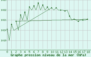 Courbe de la pression atmosphrique pour Vidsel