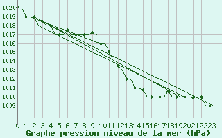 Courbe de la pression atmosphrique pour Djerba Mellita