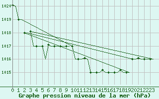 Courbe de la pression atmosphrique pour Alghero