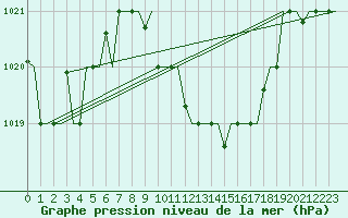 Courbe de la pression atmosphrique pour Zagreb / Pleso
