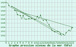 Courbe de la pression atmosphrique pour San Sebastian (Esp)