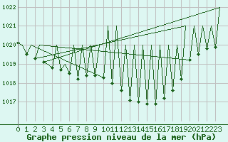Courbe de la pression atmosphrique pour Salzburg-Flughafen