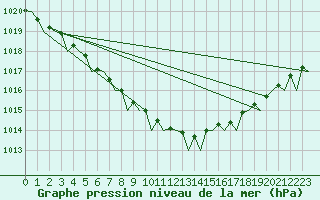 Courbe de la pression atmosphrique pour Rost Flyplass