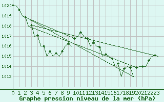Courbe de la pression atmosphrique pour Perth Jandakot