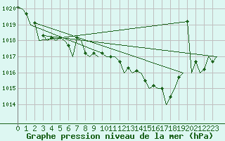 Courbe de la pression atmosphrique pour Schaffen (Be)