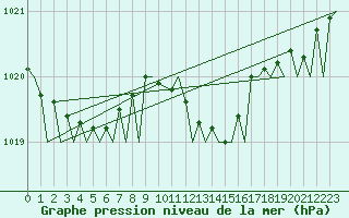 Courbe de la pression atmosphrique pour London / Heathrow (UK)