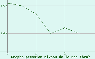 Courbe de la pression atmosphrique pour Shannon Airport