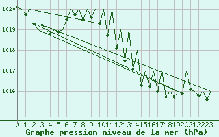 Courbe de la pression atmosphrique pour Vigo / Peinador