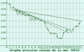 Courbe de la pression atmosphrique pour Holzdorf