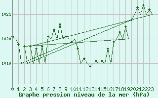 Courbe de la pression atmosphrique pour Bilbao (Esp)