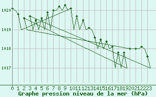 Courbe de la pression atmosphrique pour Leeuwarden