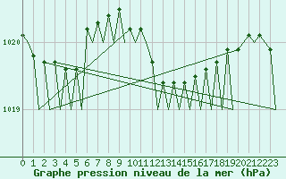 Courbe de la pression atmosphrique pour Leeuwarden