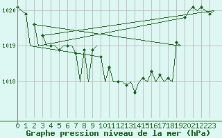 Courbe de la pression atmosphrique pour Bilbao (Esp)