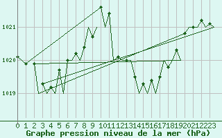 Courbe de la pression atmosphrique pour Menorca / Mahon