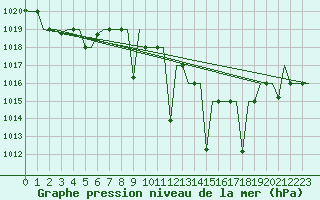 Courbe de la pression atmosphrique pour Oujda