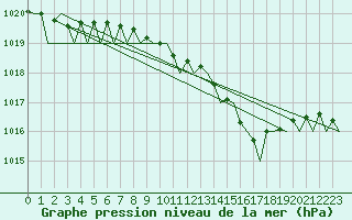 Courbe de la pression atmosphrique pour Rygge