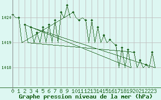 Courbe de la pression atmosphrique pour Platform F3-fb-1 Sea