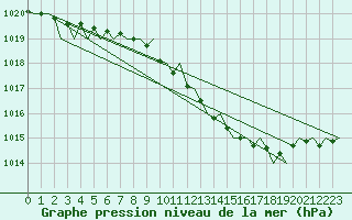 Courbe de la pression atmosphrique pour Rygge