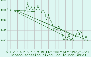 Courbe de la pression atmosphrique pour San Sebastian (Esp)