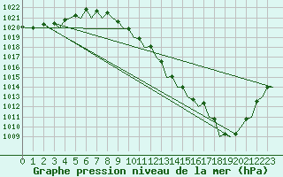 Courbe de la pression atmosphrique pour Celle