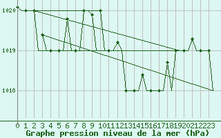 Courbe de la pression atmosphrique pour Alghero