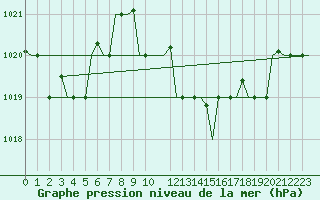 Courbe de la pression atmosphrique pour Thessaloniki Airport