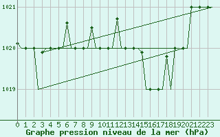 Courbe de la pression atmosphrique pour Roma Fiumicino