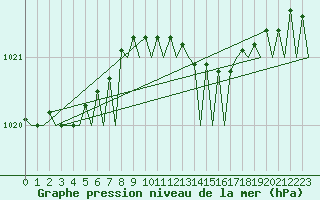 Courbe de la pression atmosphrique pour Platform Hoorn-a Sea
