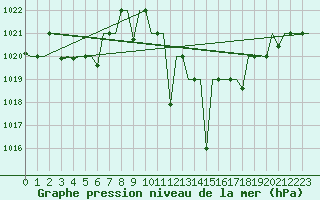 Courbe de la pression atmosphrique pour Oujda