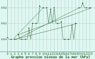 Courbe de la pression atmosphrique pour Cagliari / Elmas