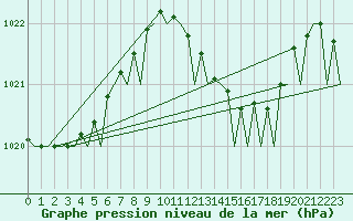 Courbe de la pression atmosphrique pour Ibiza (Esp)