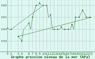 Courbe de la pression atmosphrique pour Djerba Mellita