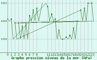 Courbe de la pression atmosphrique pour Santander / Parayas