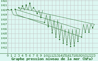 Courbe de la pression atmosphrique pour Madrid / Barajas (Esp)