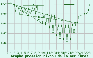 Courbe de la pression atmosphrique pour Hahn