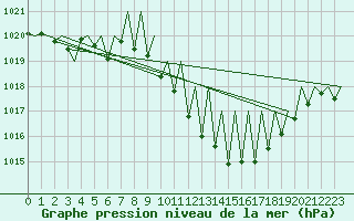 Courbe de la pression atmosphrique pour Zurich-Kloten