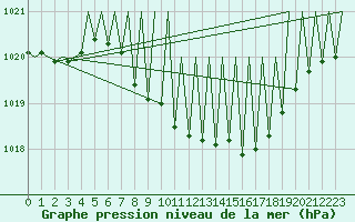Courbe de la pression atmosphrique pour Graz-Thalerhof-Flughafen