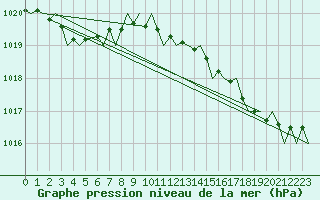 Courbe de la pression atmosphrique pour Kirkwall Airport