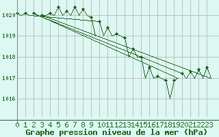 Courbe de la pression atmosphrique pour Hamburg-Fuhlsbuettel