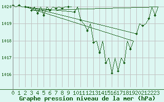 Courbe de la pression atmosphrique pour Zaragoza / Aeropuerto