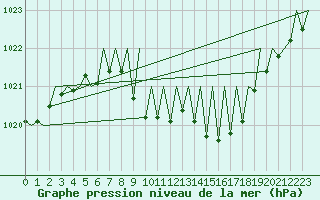 Courbe de la pression atmosphrique pour Linz / Hoersching-Flughafen