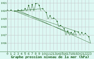 Courbe de la pression atmosphrique pour Muenster / Osnabrueck