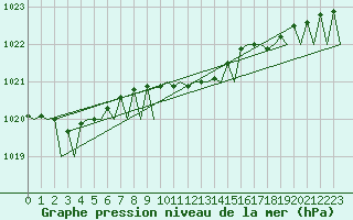 Courbe de la pression atmosphrique pour Amsterdam Airport Schiphol