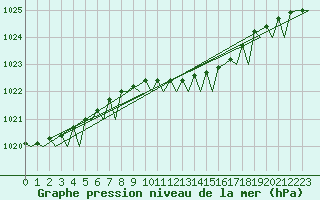 Courbe de la pression atmosphrique pour Amsterdam Airport Schiphol
