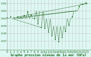 Courbe de la pression atmosphrique pour Pamplona (Esp)