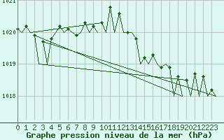Courbe de la pression atmosphrique pour Jersey (UK)