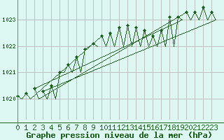 Courbe de la pression atmosphrique pour Oostende (Be)