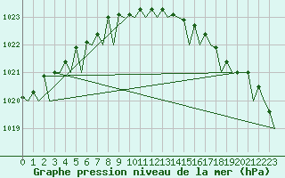 Courbe de la pression atmosphrique pour Haugesund / Karmoy