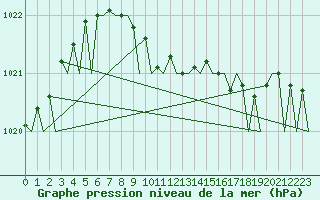 Courbe de la pression atmosphrique pour Fassberg